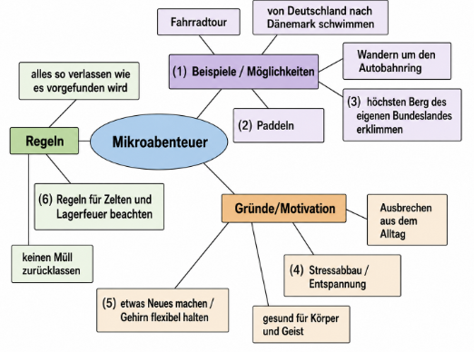 Mindmap zu Mikroabenteuern mit Regeln, Beispielen und Gründen/Motivation.